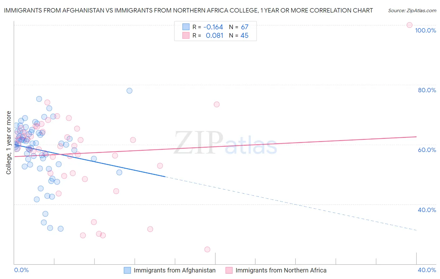 Immigrants from Afghanistan vs Immigrants from Northern Africa College, 1 year or more
