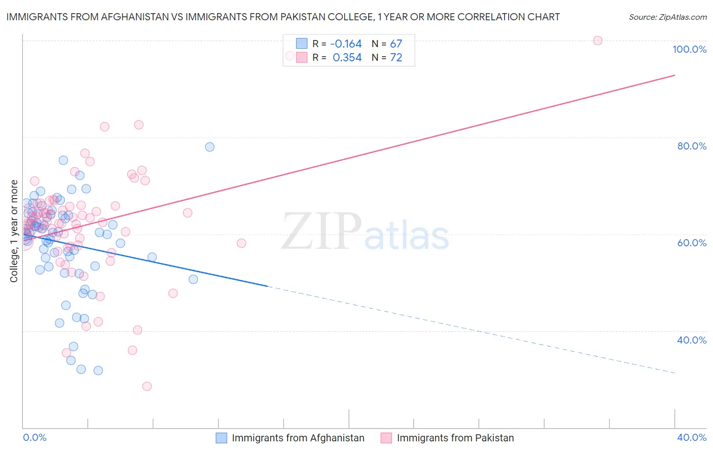 Immigrants from Afghanistan vs Immigrants from Pakistan College, 1 year or more