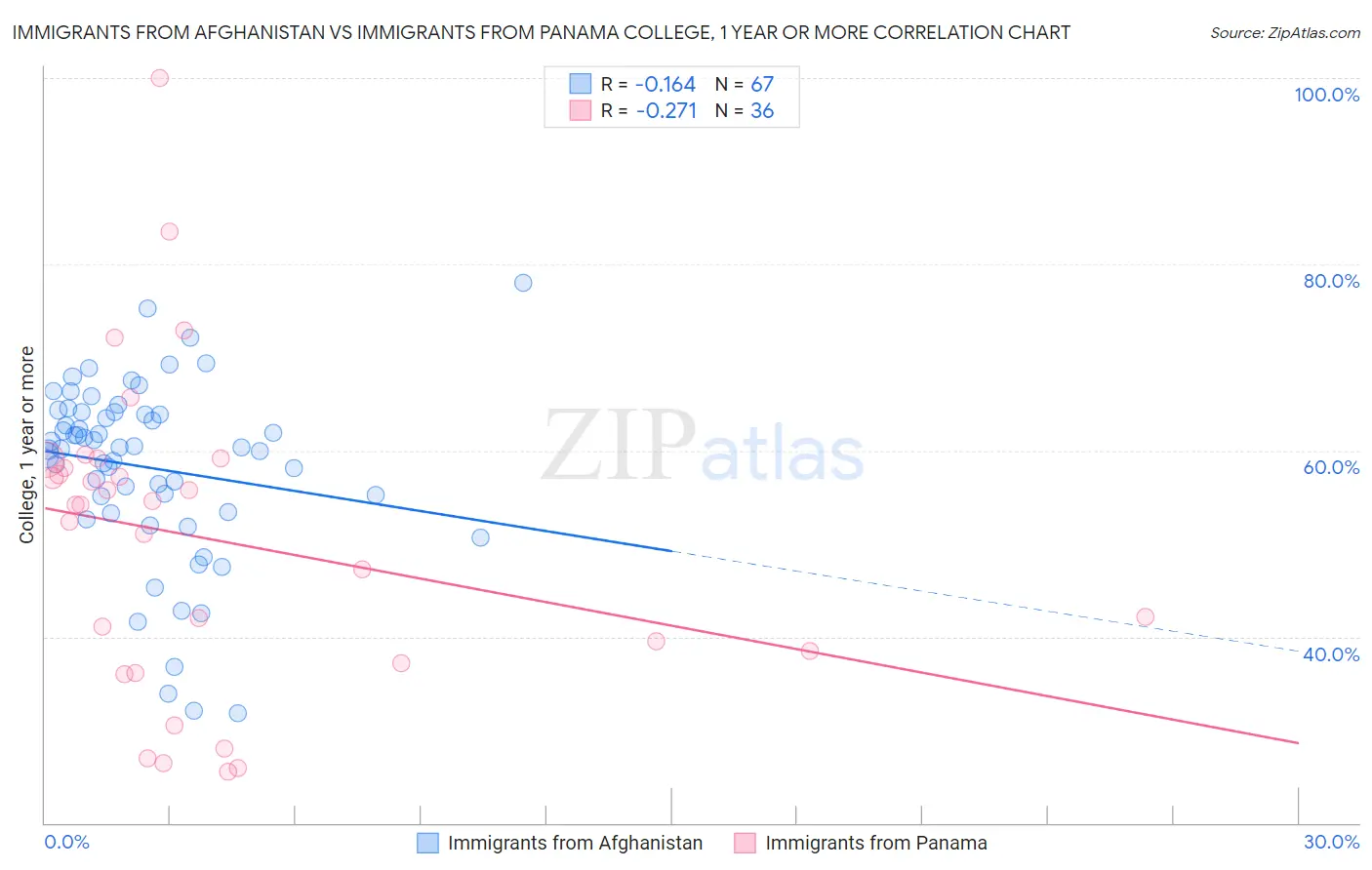 Immigrants from Afghanistan vs Immigrants from Panama College, 1 year or more
