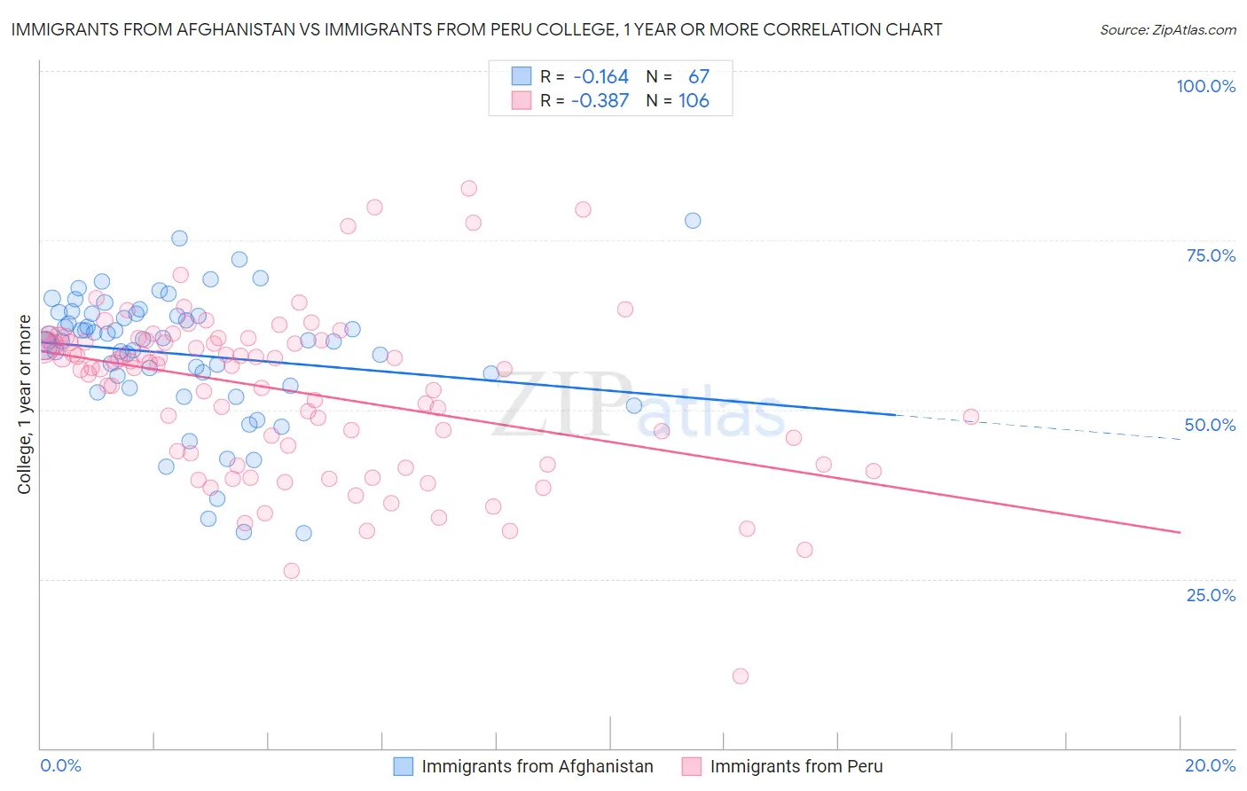Immigrants from Afghanistan vs Immigrants from Peru College, 1 year or more