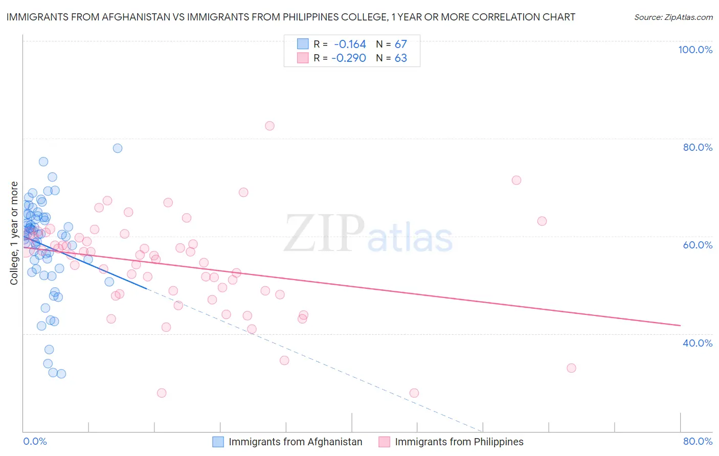 Immigrants from Afghanistan vs Immigrants from Philippines College, 1 year or more
