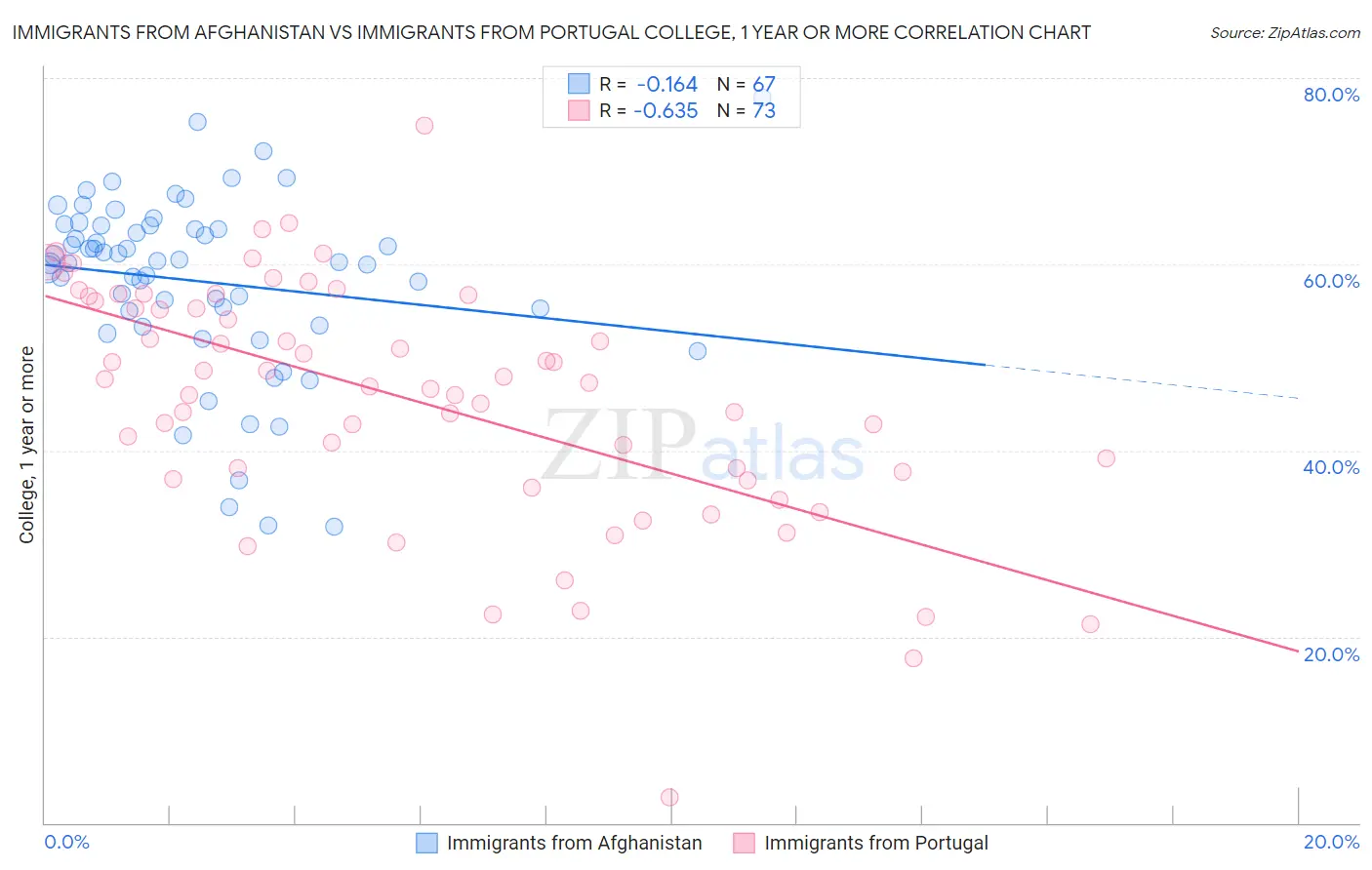 Immigrants from Afghanistan vs Immigrants from Portugal College, 1 year or more