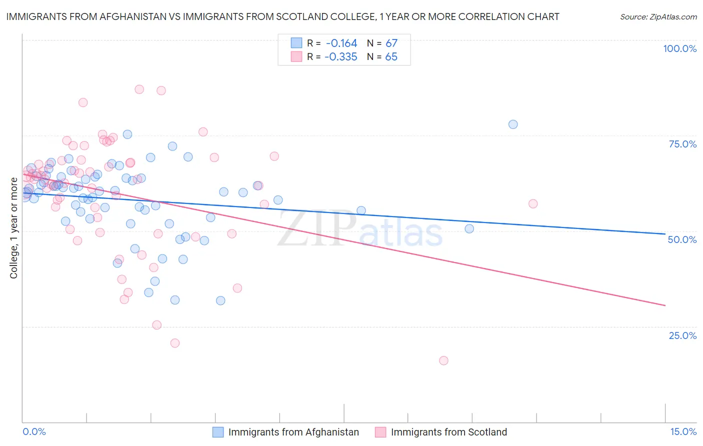 Immigrants from Afghanistan vs Immigrants from Scotland College, 1 year or more