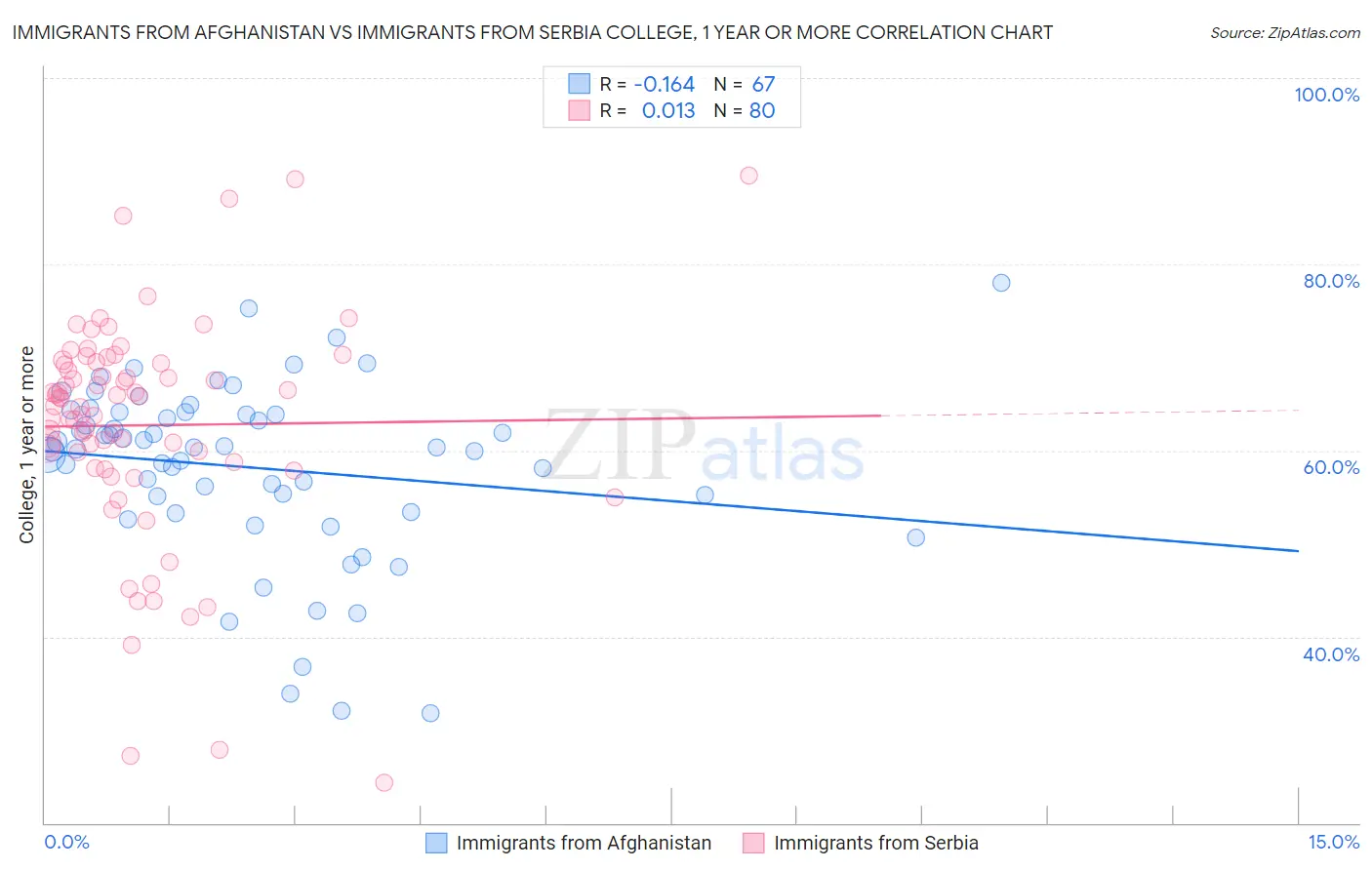 Immigrants from Afghanistan vs Immigrants from Serbia College, 1 year or more