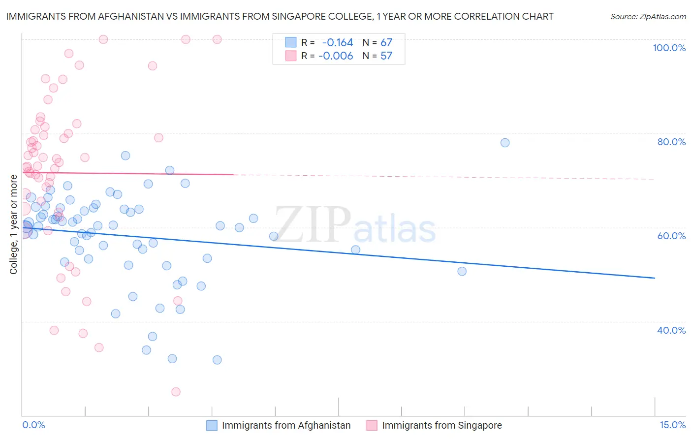 Immigrants from Afghanistan vs Immigrants from Singapore College, 1 year or more