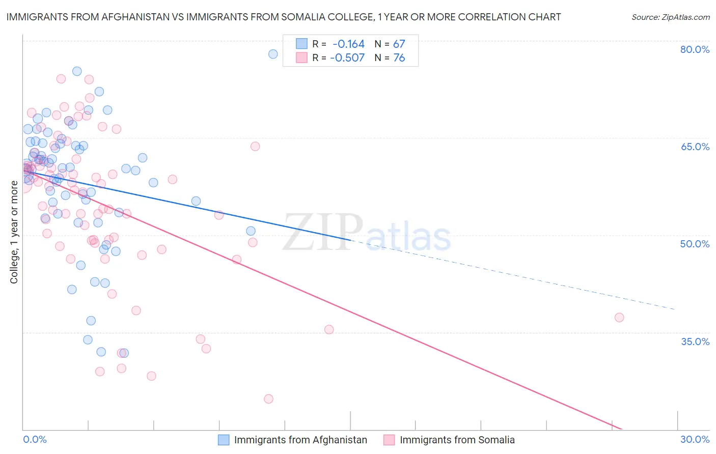 Immigrants from Afghanistan vs Immigrants from Somalia College, 1 year or more