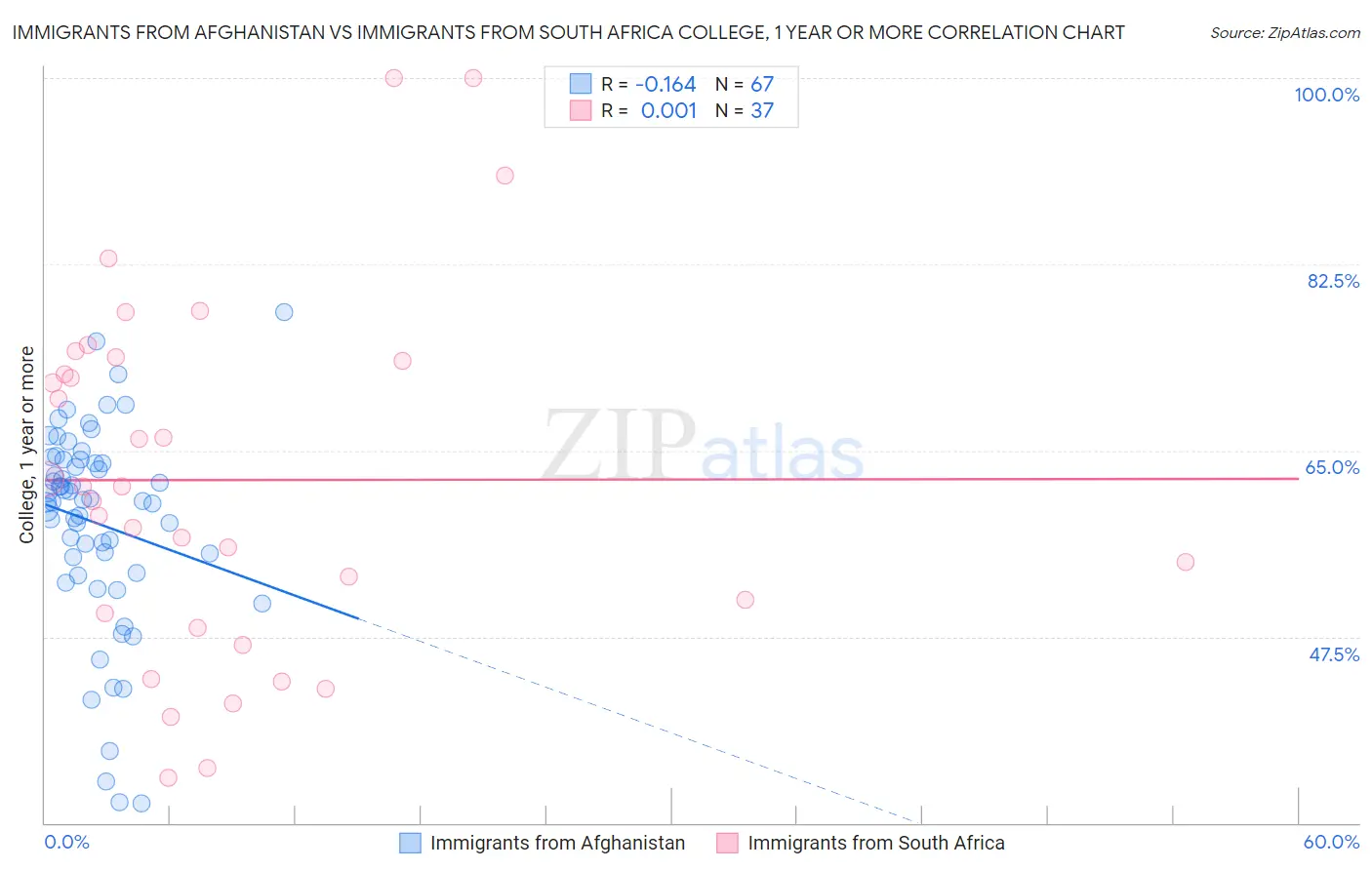 Immigrants from Afghanistan vs Immigrants from South Africa College, 1 year or more