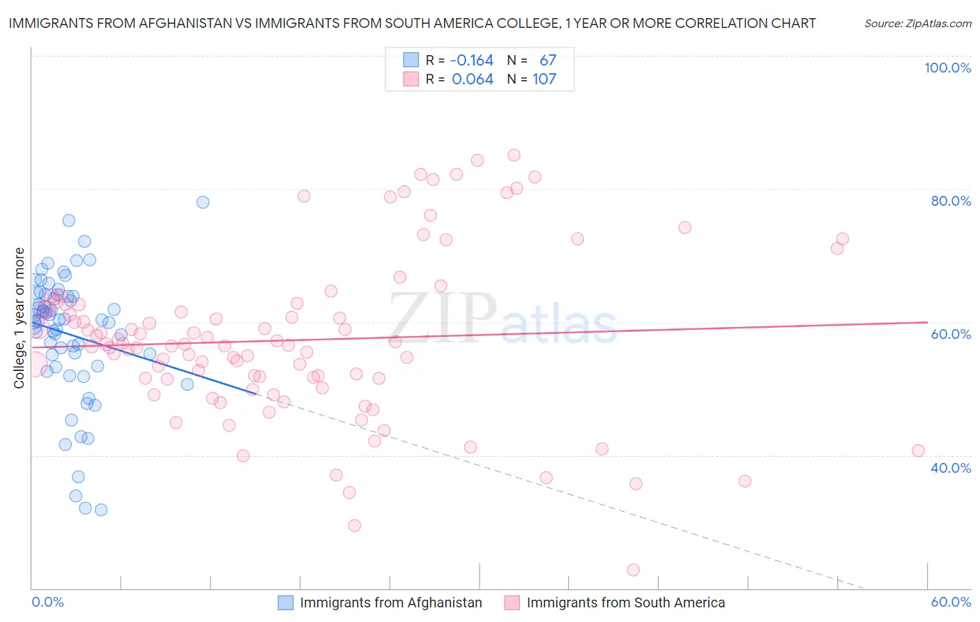 Immigrants from Afghanistan vs Immigrants from South America College, 1 year or more