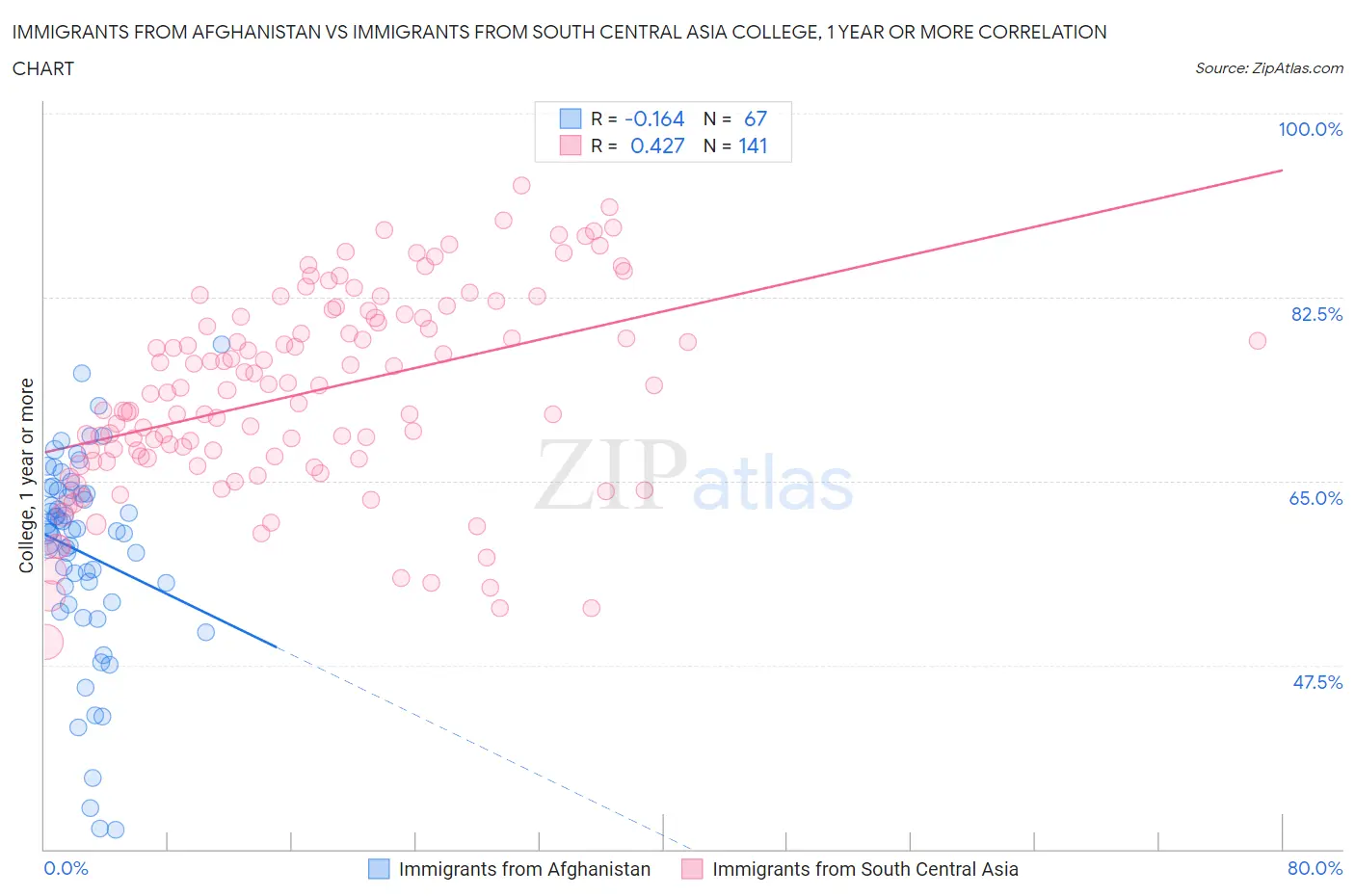 Immigrants from Afghanistan vs Immigrants from South Central Asia College, 1 year or more