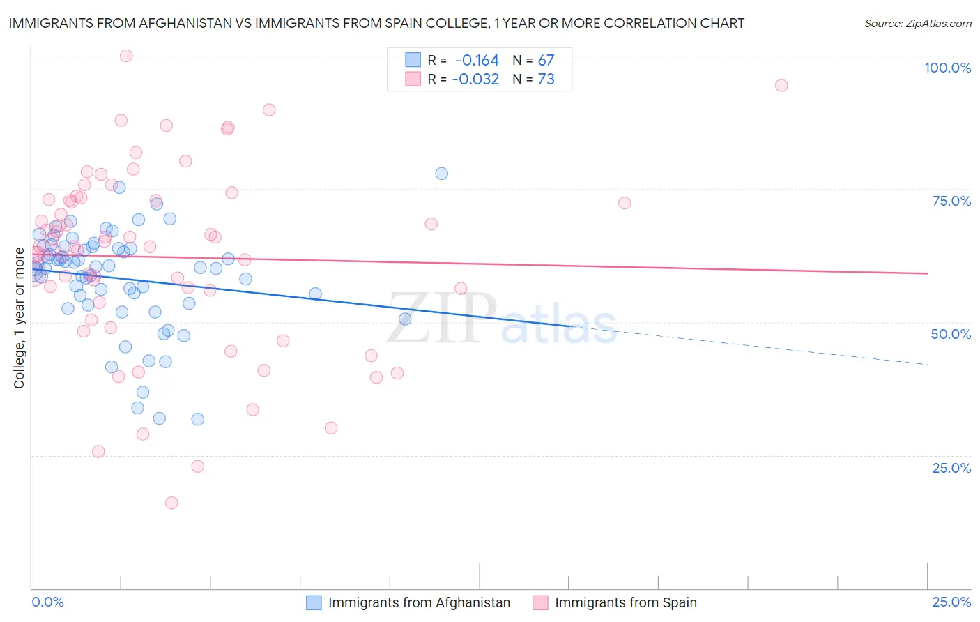 Immigrants from Afghanistan vs Immigrants from Spain College, 1 year or more