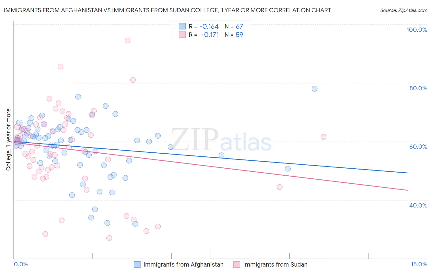 Immigrants from Afghanistan vs Immigrants from Sudan College, 1 year or more