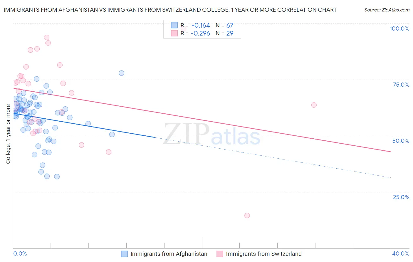 Immigrants from Afghanistan vs Immigrants from Switzerland College, 1 year or more