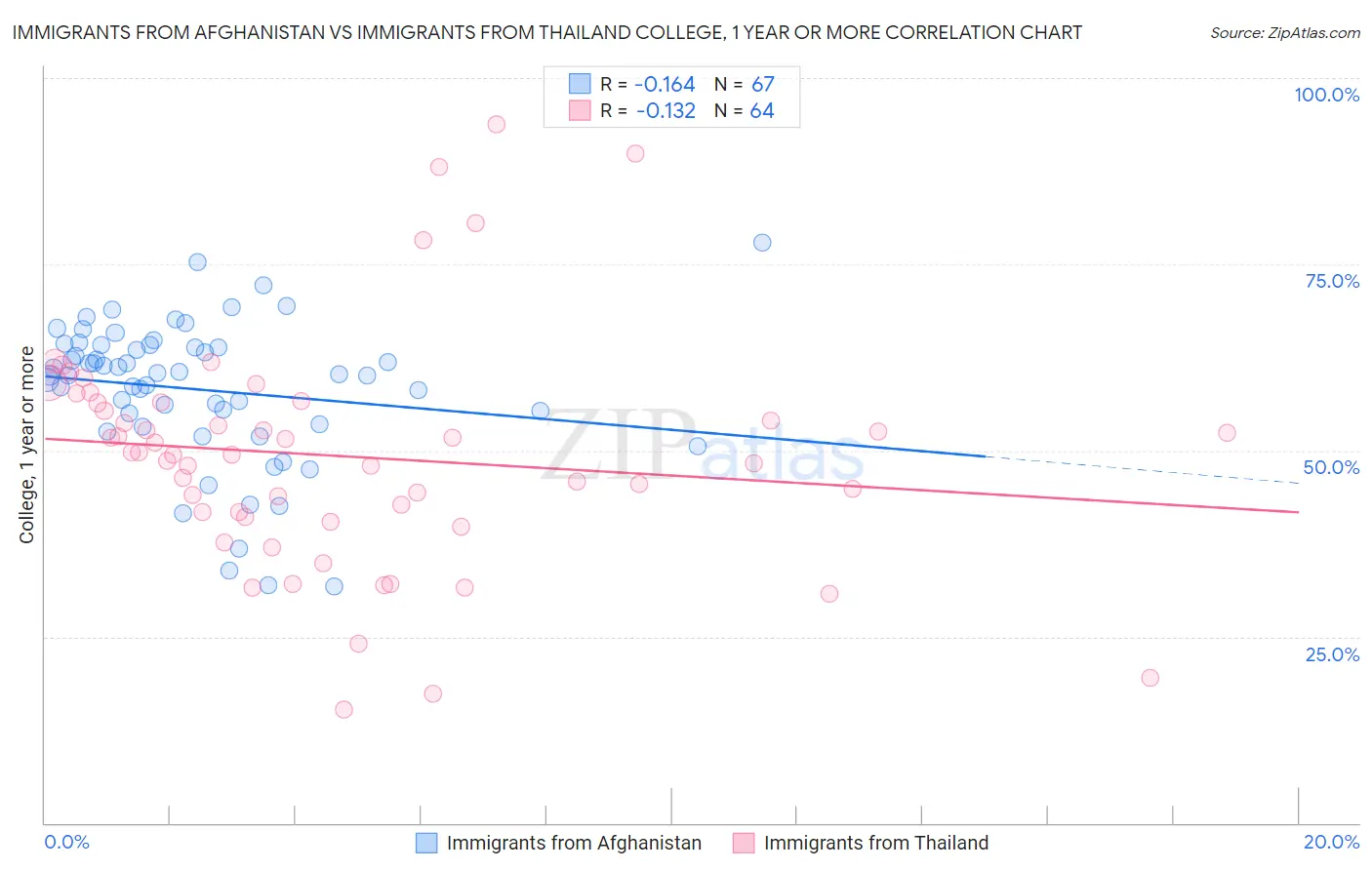 Immigrants from Afghanistan vs Immigrants from Thailand College, 1 year or more