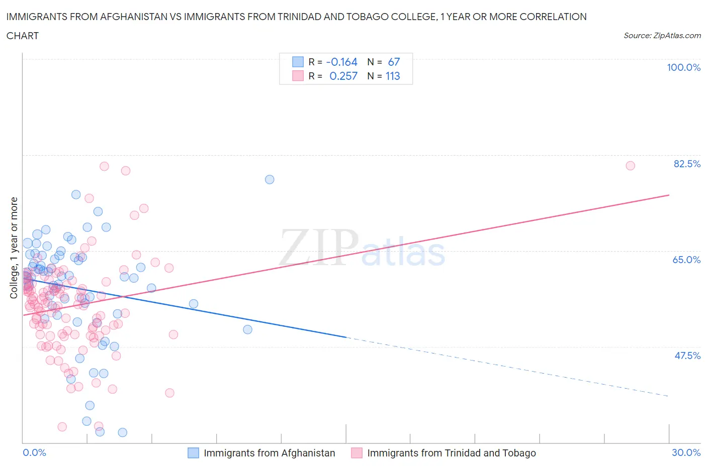 Immigrants from Afghanistan vs Immigrants from Trinidad and Tobago College, 1 year or more