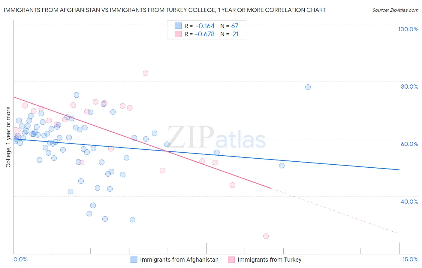 Immigrants from Afghanistan vs Immigrants from Turkey College, 1 year or more