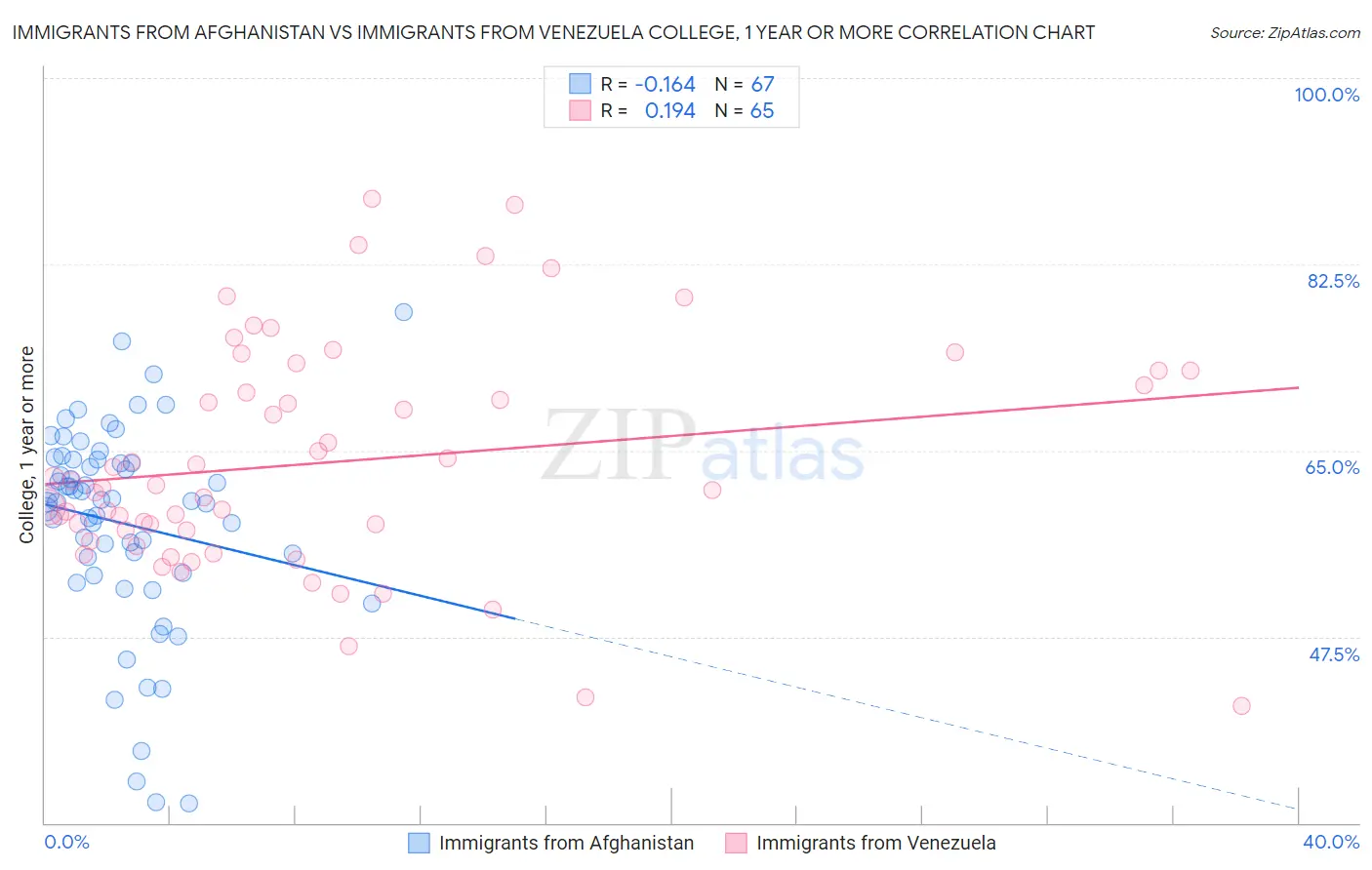 Immigrants from Afghanistan vs Immigrants from Venezuela College, 1 year or more