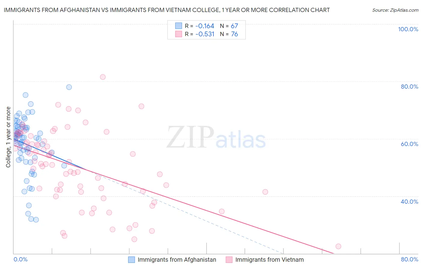 Immigrants from Afghanistan vs Immigrants from Vietnam College, 1 year or more