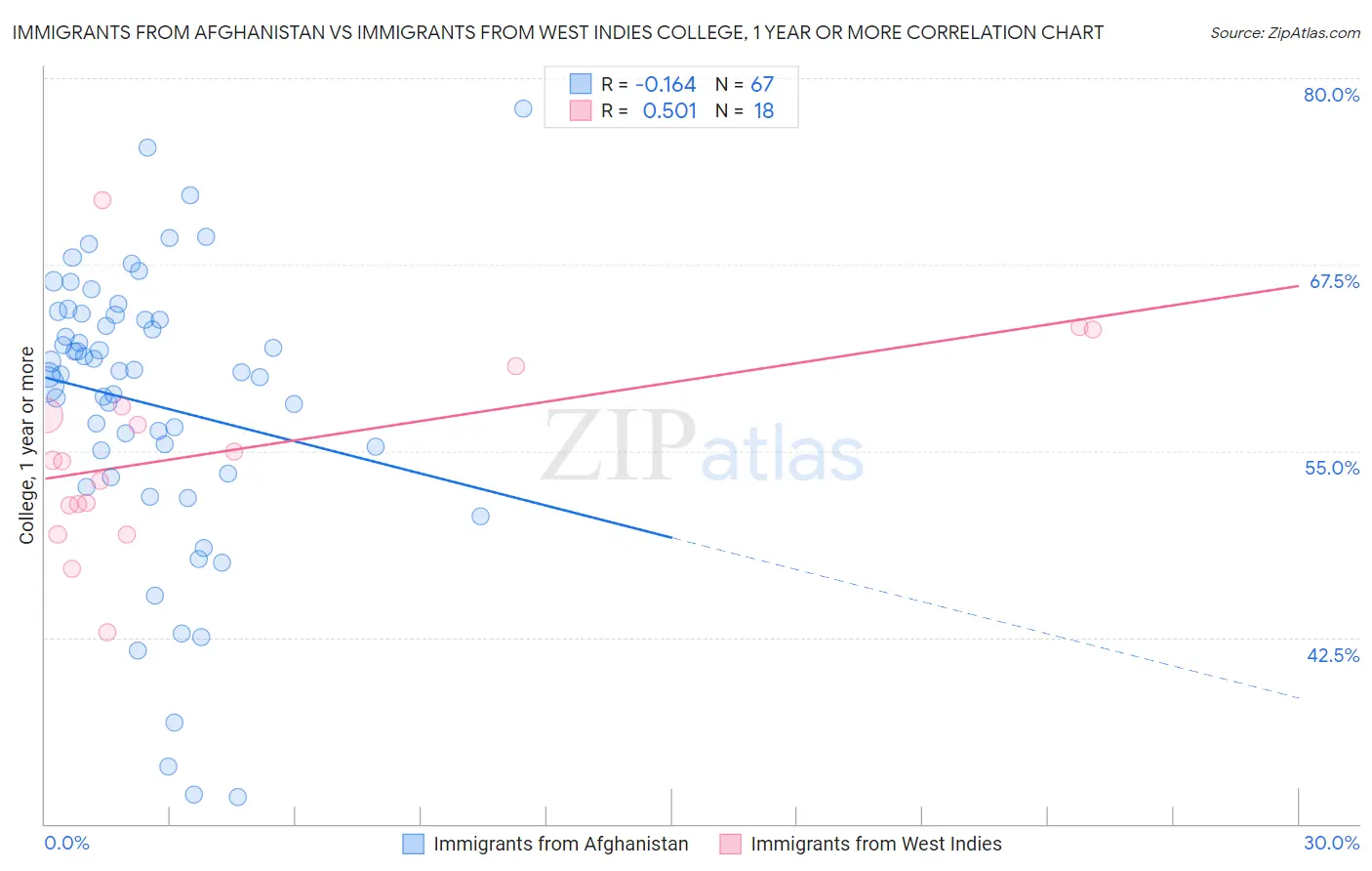 Immigrants from Afghanistan vs Immigrants from West Indies College, 1 year or more