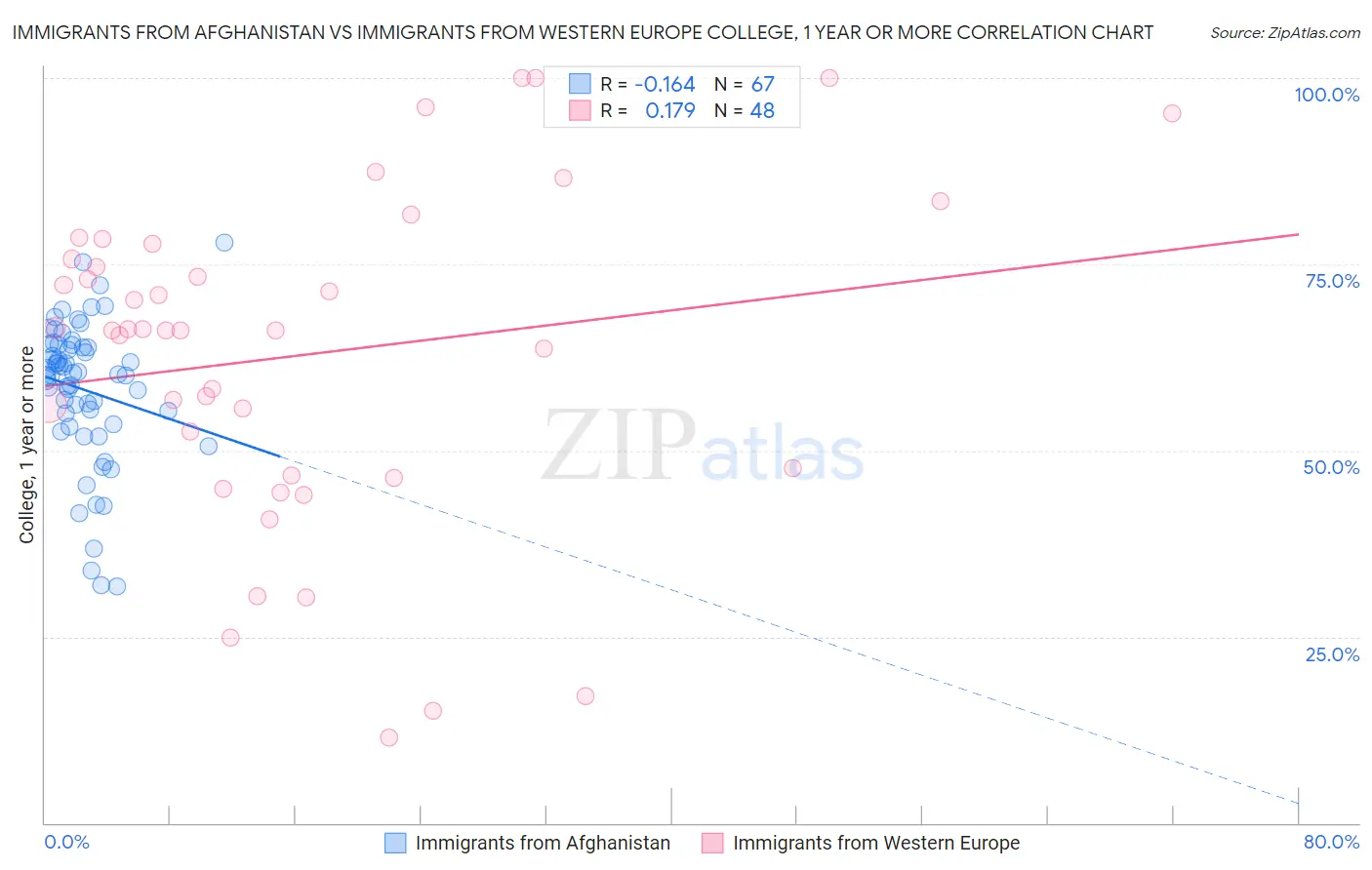 Immigrants from Afghanistan vs Immigrants from Western Europe College, 1 year or more
