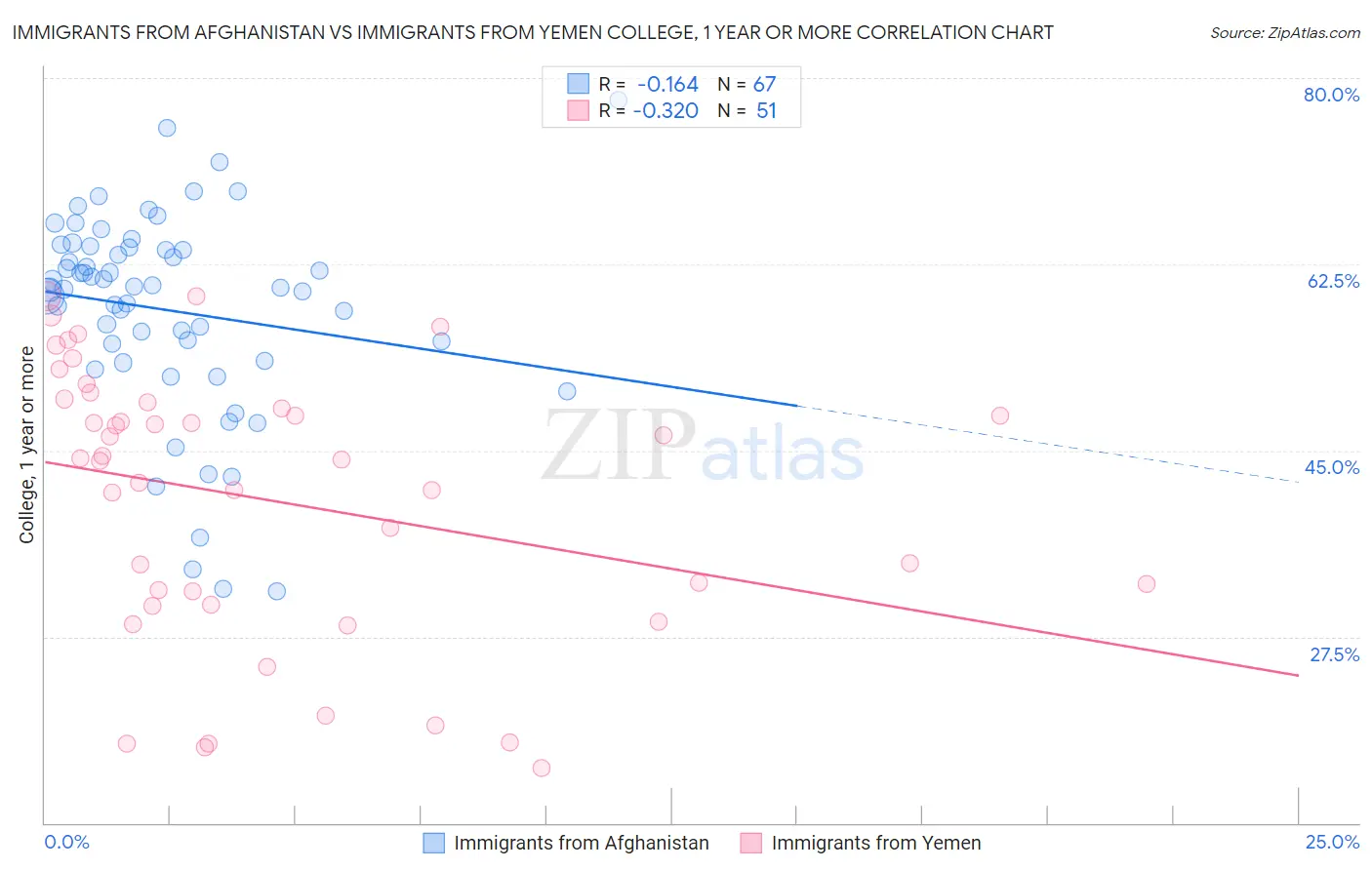 Immigrants from Afghanistan vs Immigrants from Yemen College, 1 year or more