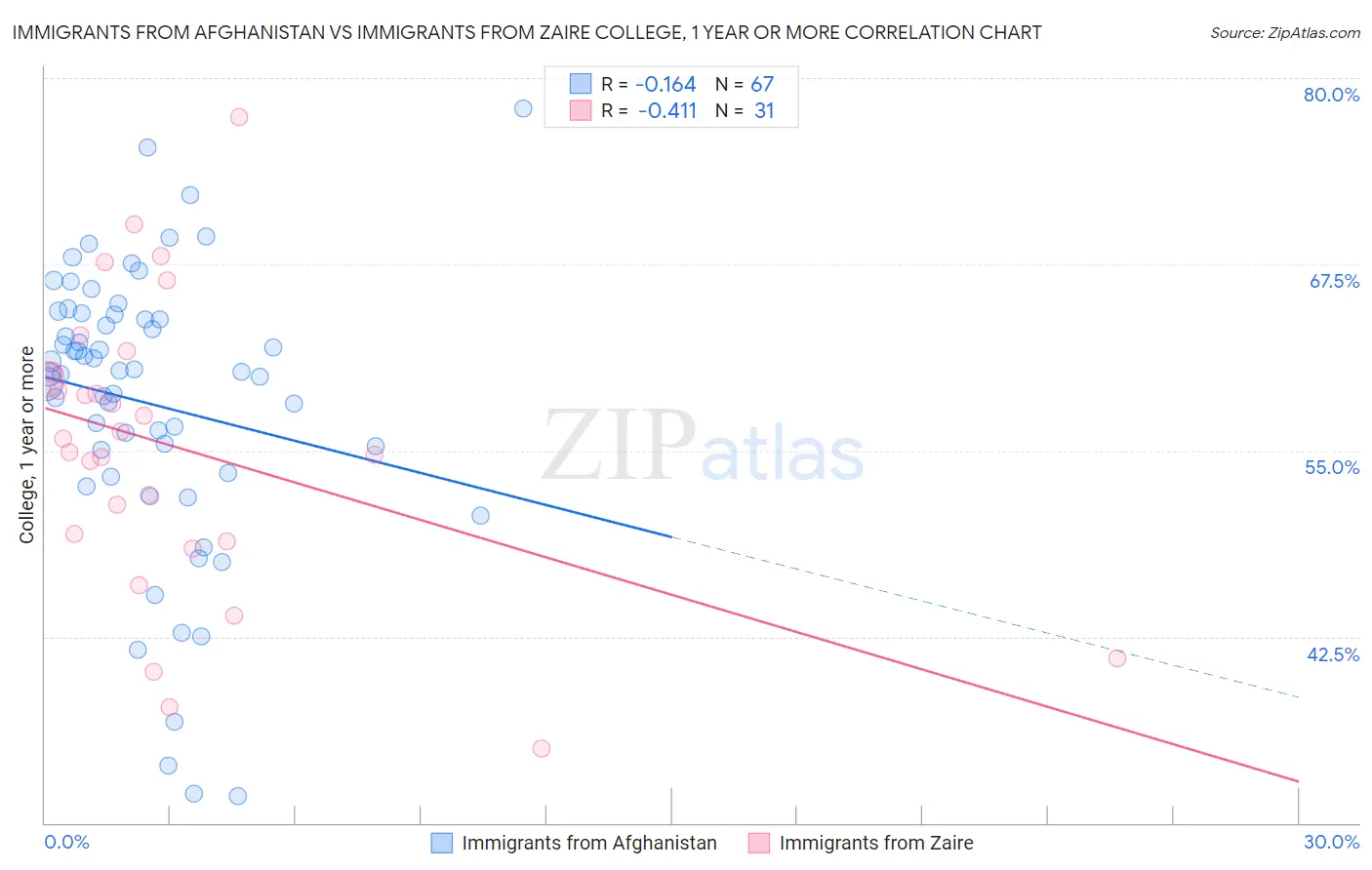 Immigrants from Afghanistan vs Immigrants from Zaire College, 1 year or more