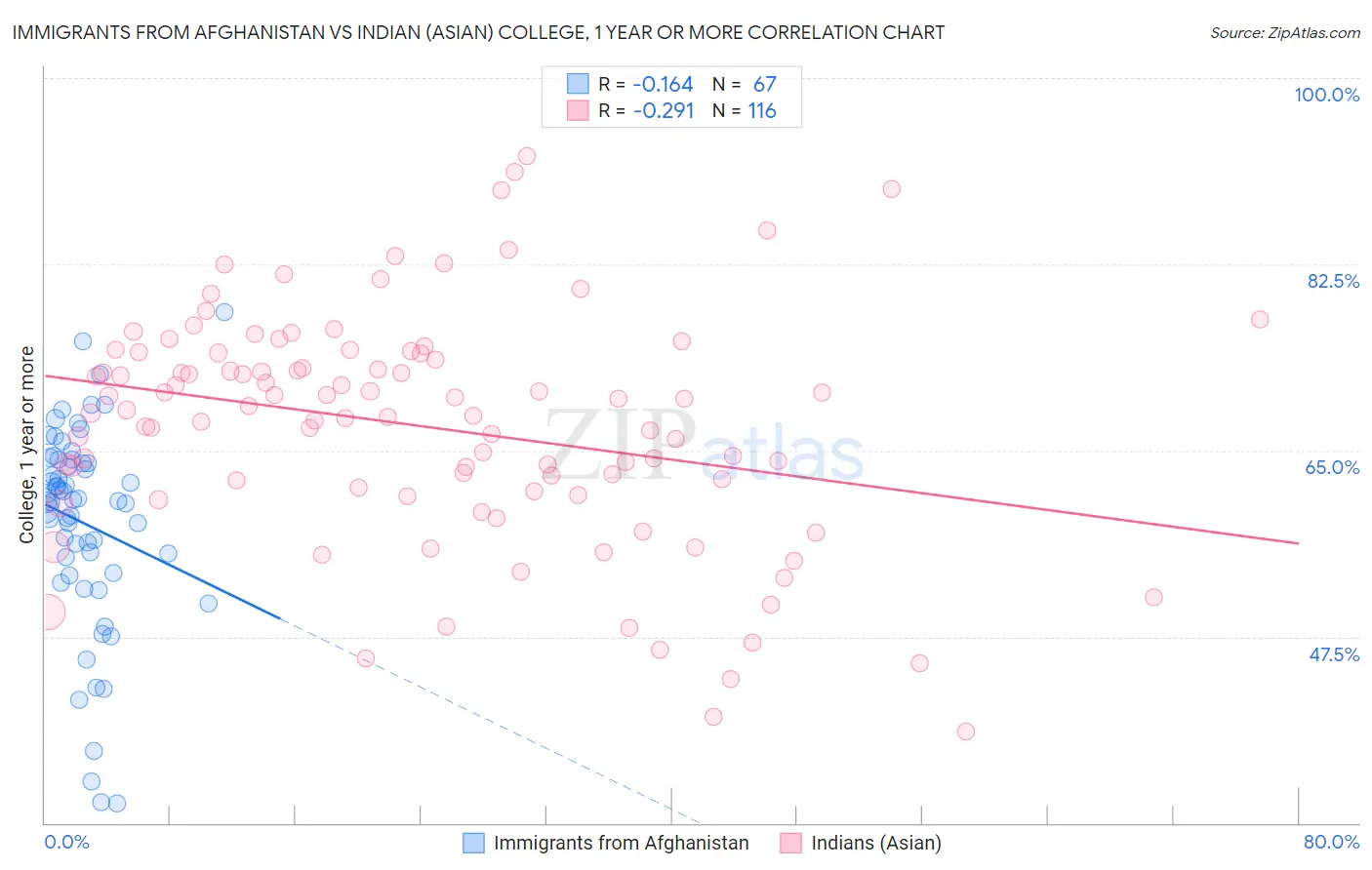 Immigrants from Afghanistan vs Indian (Asian) College, 1 year or more