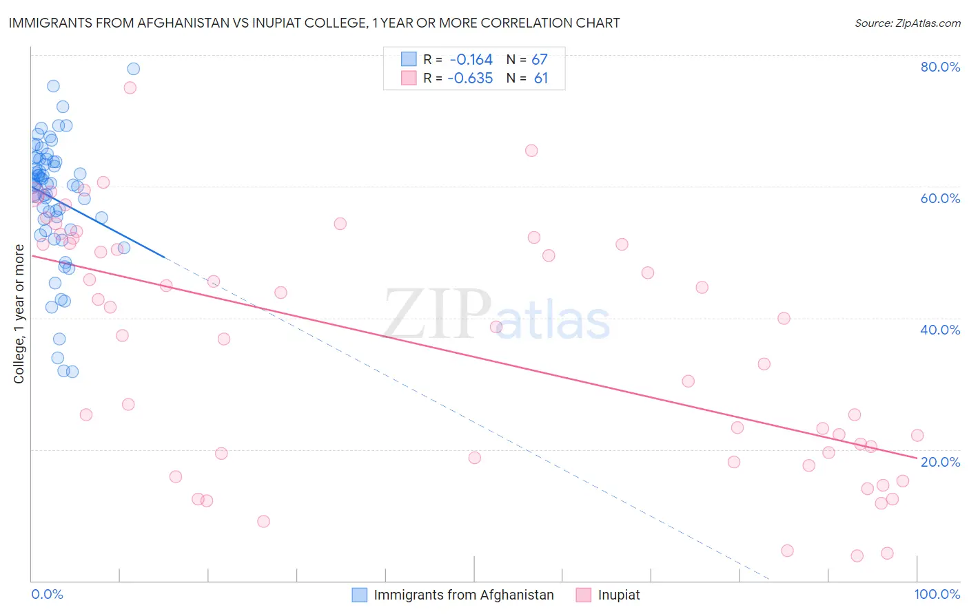 Immigrants from Afghanistan vs Inupiat College, 1 year or more