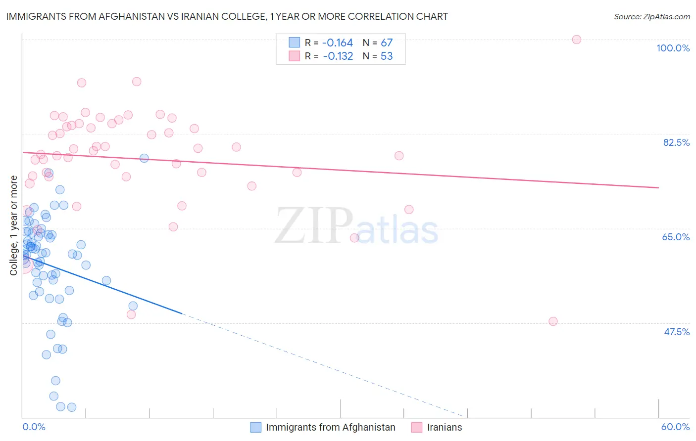 Immigrants from Afghanistan vs Iranian College, 1 year or more