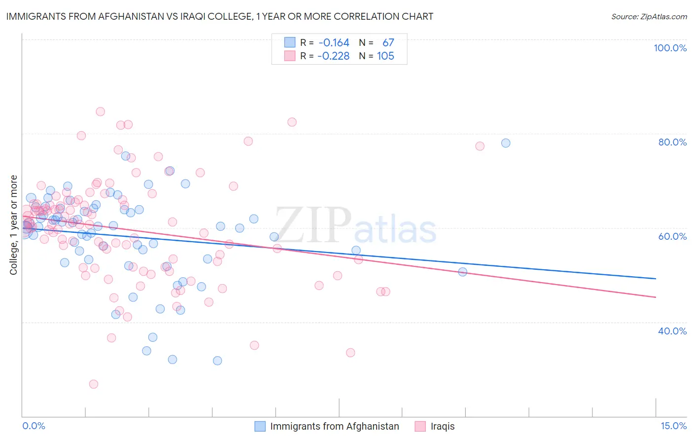 Immigrants from Afghanistan vs Iraqi College, 1 year or more