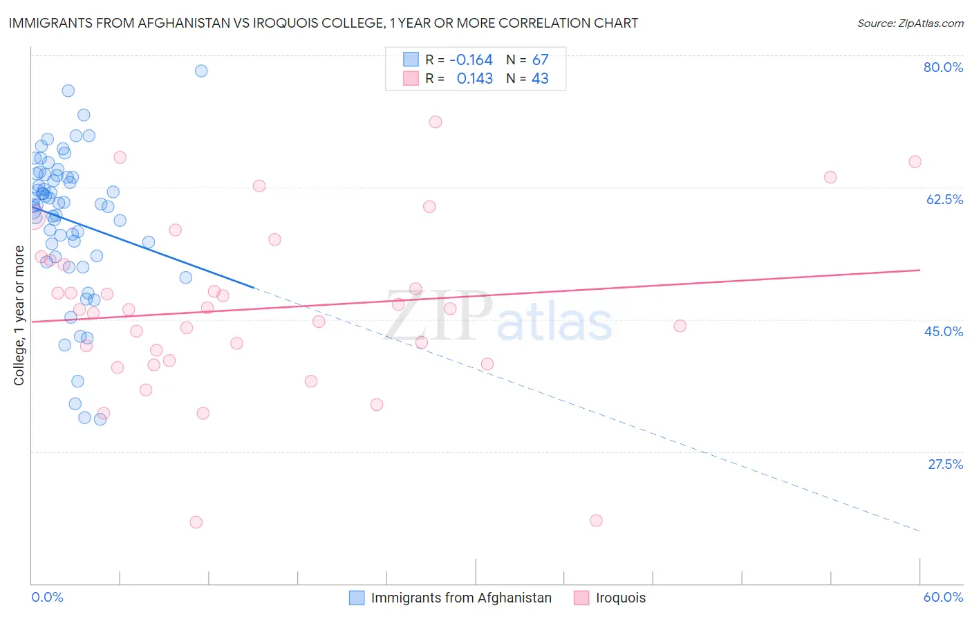 Immigrants from Afghanistan vs Iroquois College, 1 year or more