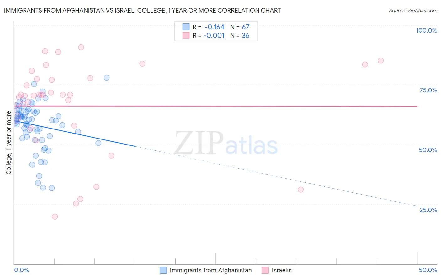 Immigrants from Afghanistan vs Israeli College, 1 year or more