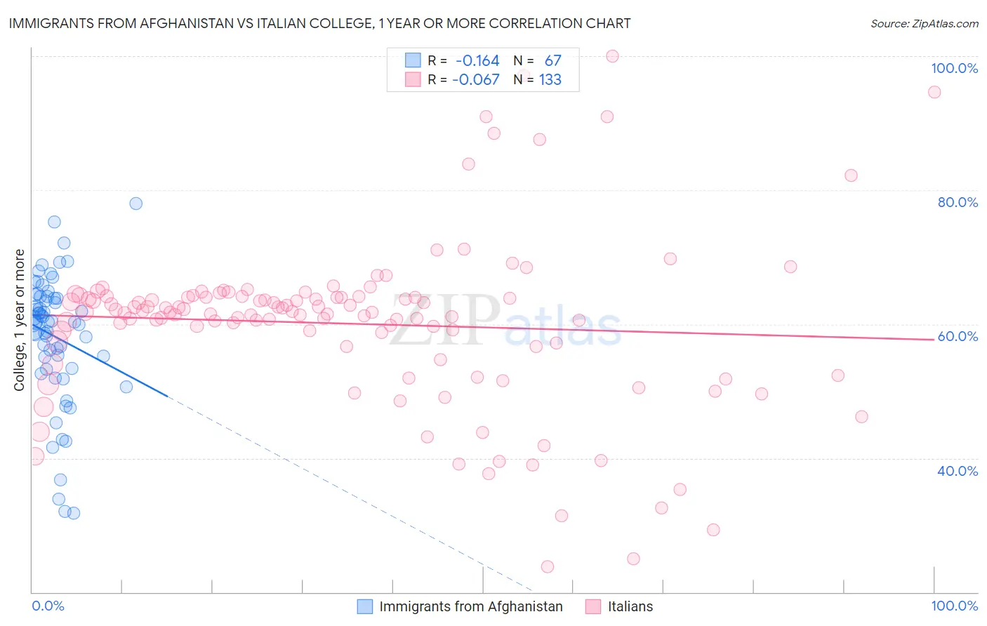 Immigrants from Afghanistan vs Italian College, 1 year or more