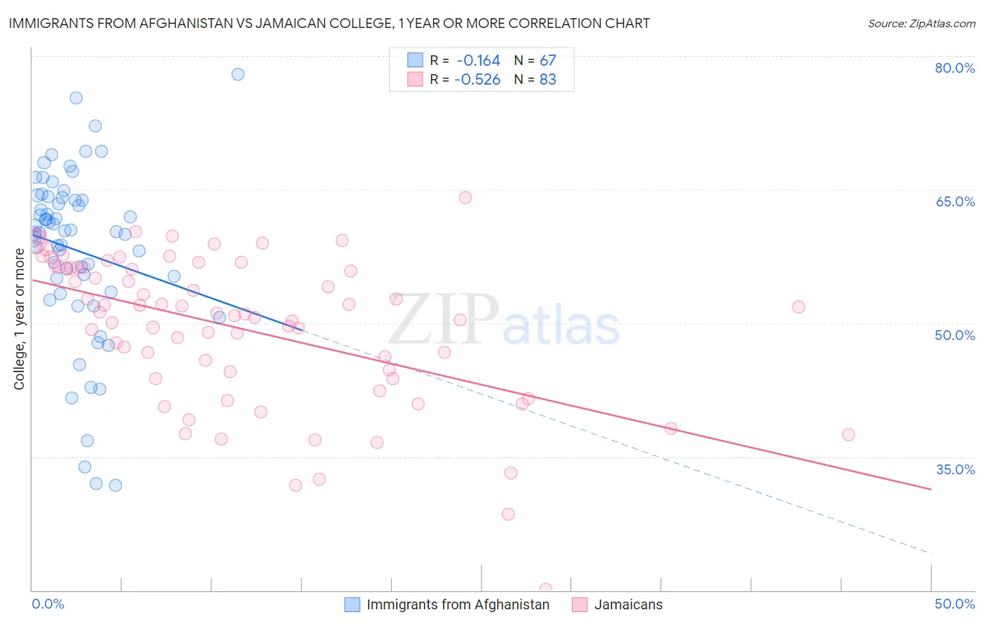 Immigrants from Afghanistan vs Jamaican College, 1 year or more