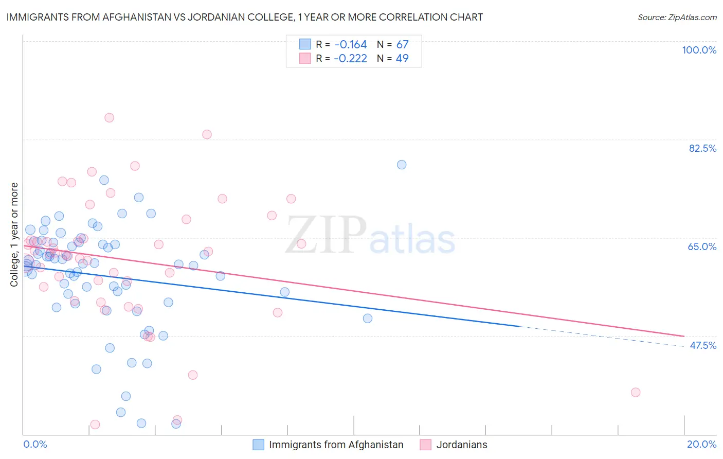 Immigrants from Afghanistan vs Jordanian College, 1 year or more