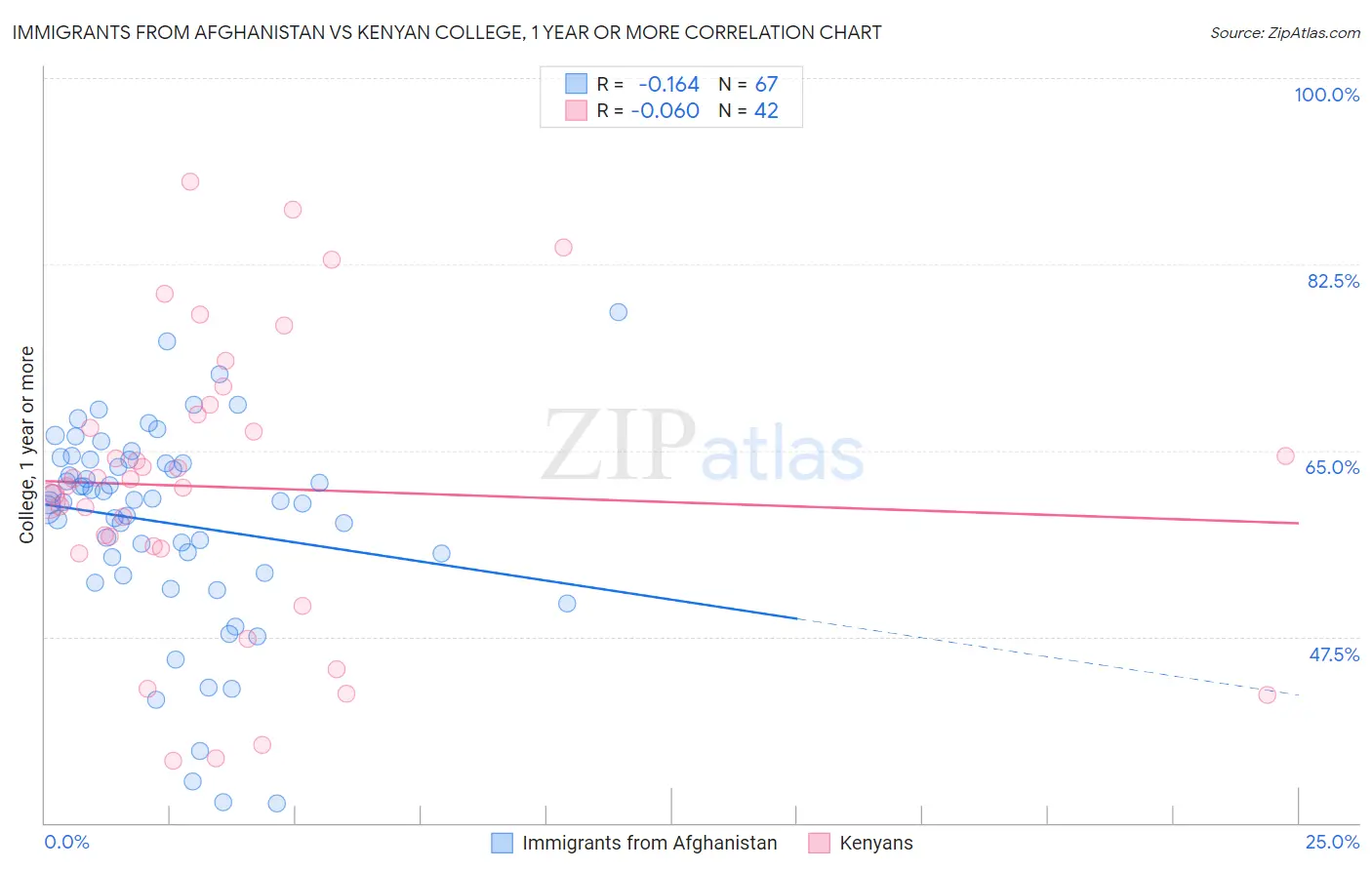 Immigrants from Afghanistan vs Kenyan College, 1 year or more