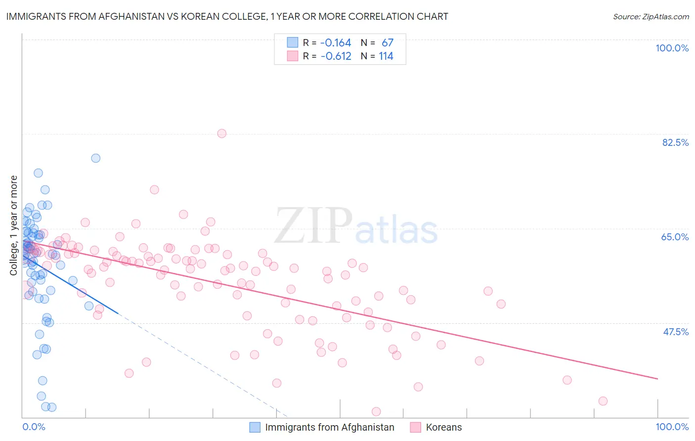 Immigrants from Afghanistan vs Korean College, 1 year or more