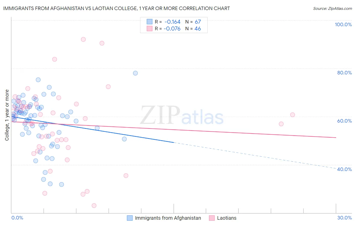 Immigrants from Afghanistan vs Laotian College, 1 year or more
