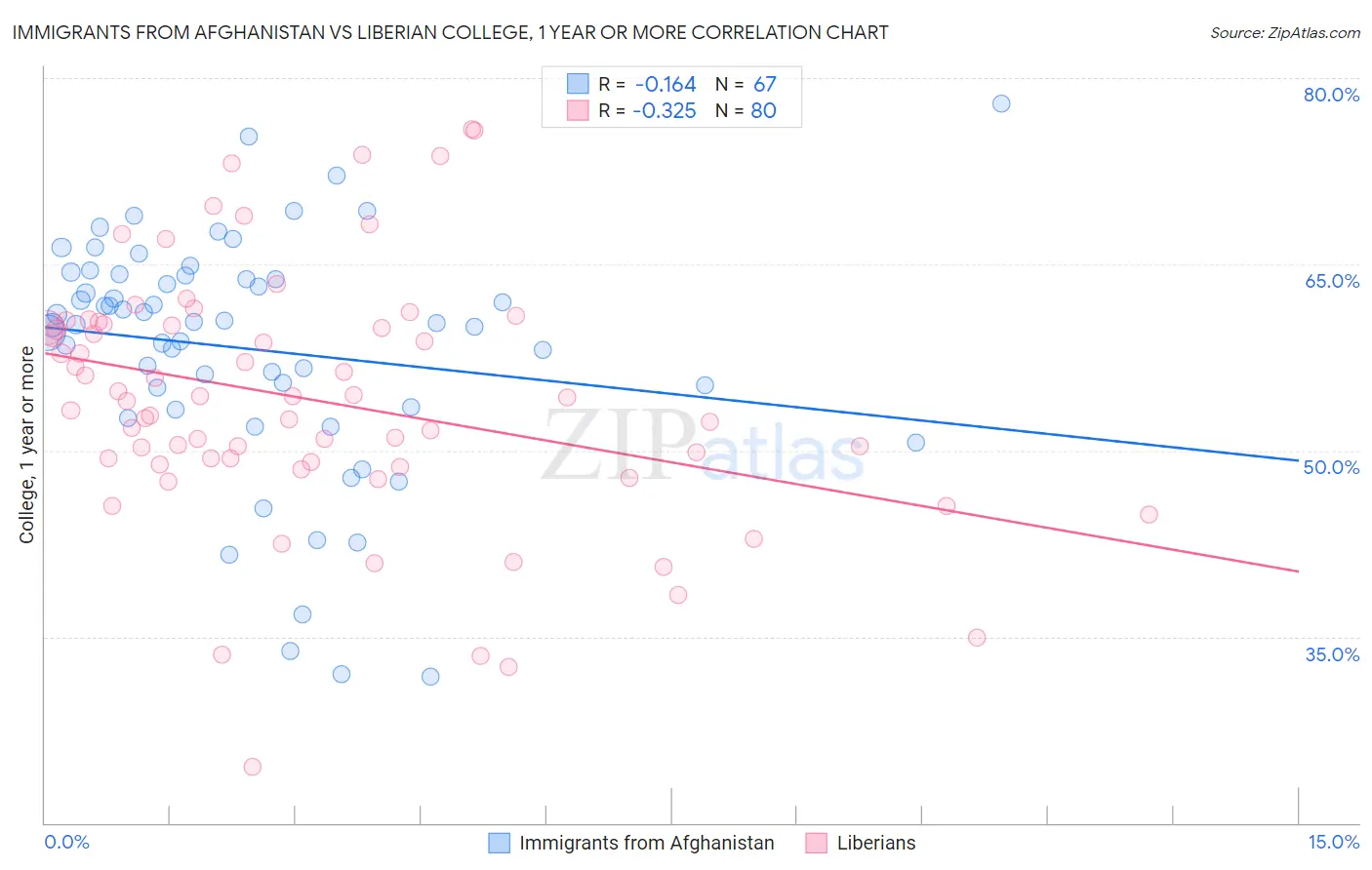 Immigrants from Afghanistan vs Liberian College, 1 year or more