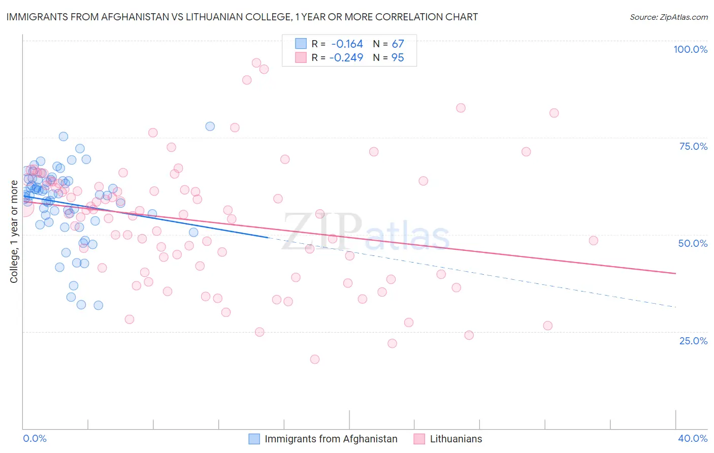 Immigrants from Afghanistan vs Lithuanian College, 1 year or more