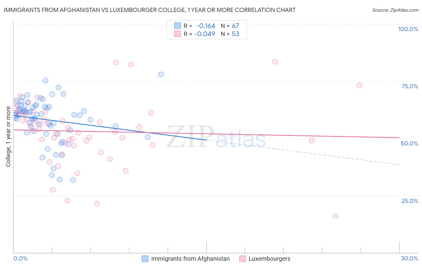 Immigrants from Afghanistan vs Luxembourger College, 1 year or more