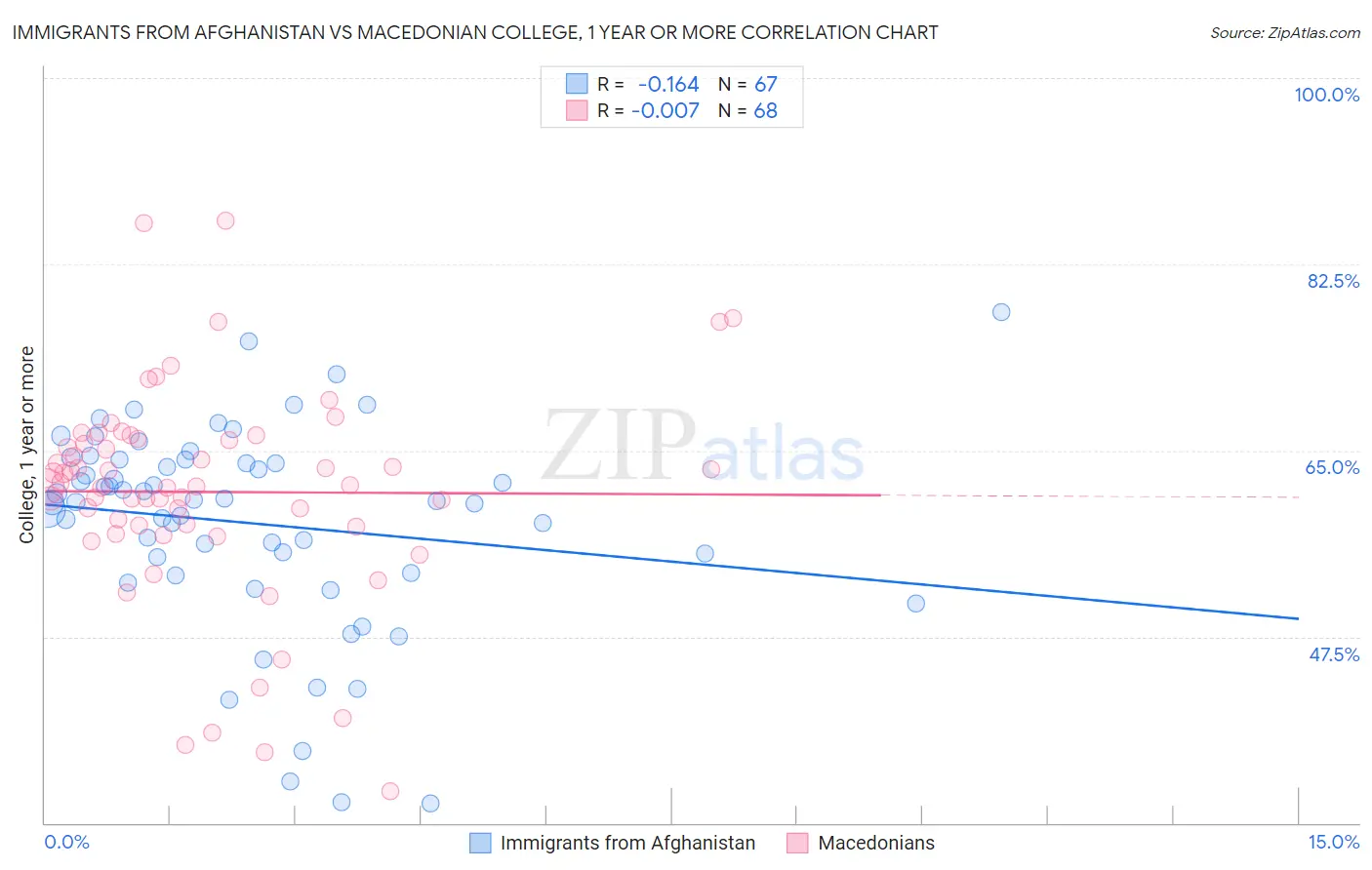 Immigrants from Afghanistan vs Macedonian College, 1 year or more