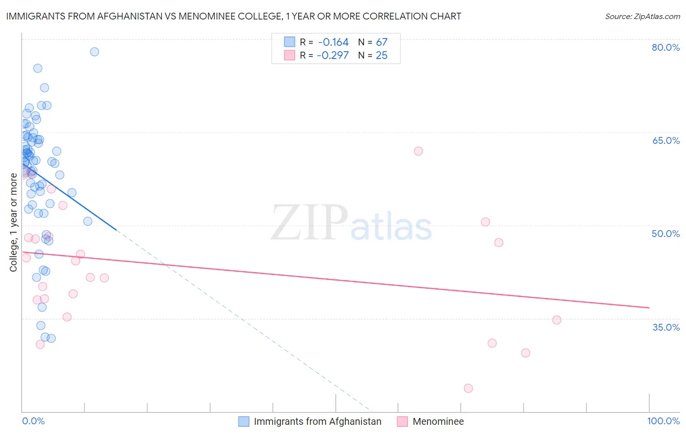 Immigrants from Afghanistan vs Menominee College, 1 year or more