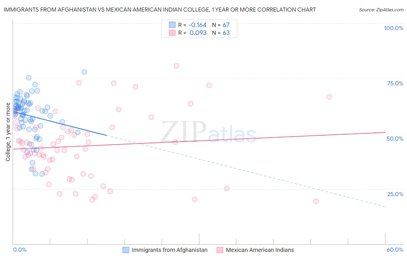 Immigrants from Afghanistan vs Mexican American Indian College, 1 year or more