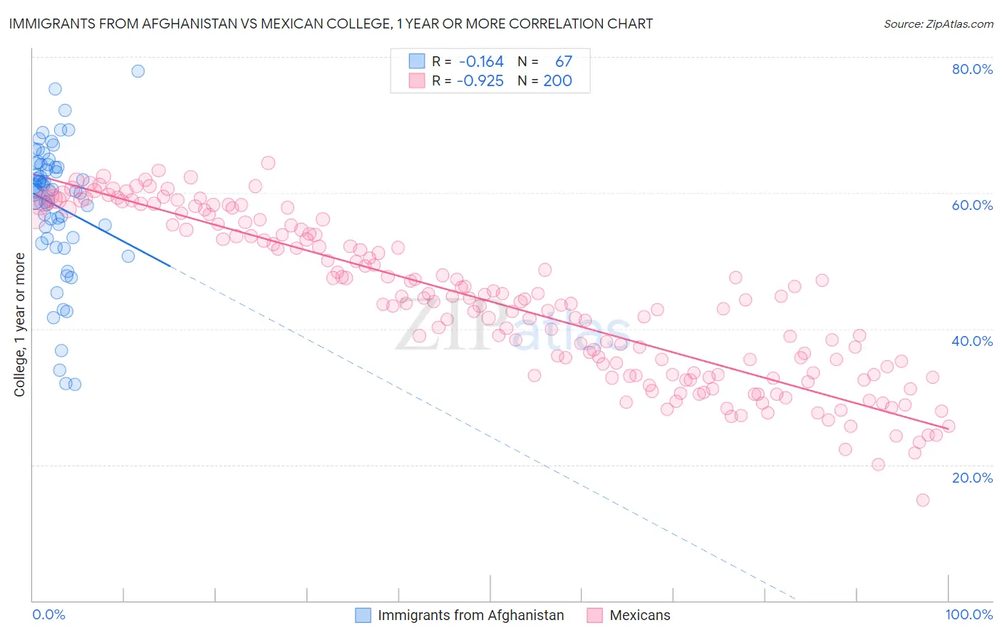 Immigrants from Afghanistan vs Mexican College, 1 year or more