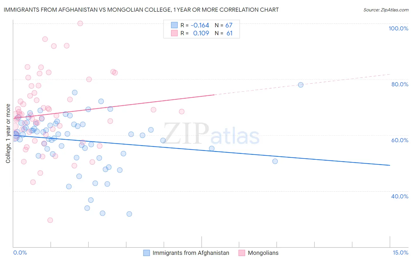 Immigrants from Afghanistan vs Mongolian College, 1 year or more