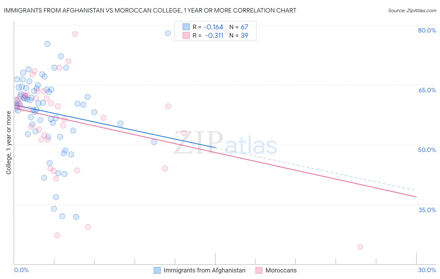 Immigrants from Afghanistan vs Moroccan College, 1 year or more