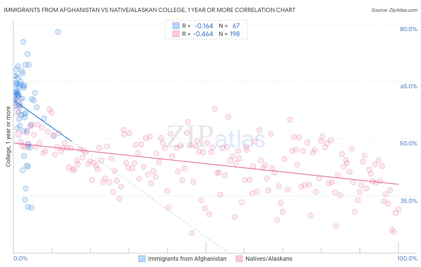 Immigrants from Afghanistan vs Native/Alaskan College, 1 year or more