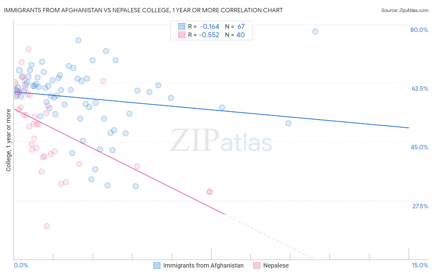 Immigrants from Afghanistan vs Nepalese College, 1 year or more