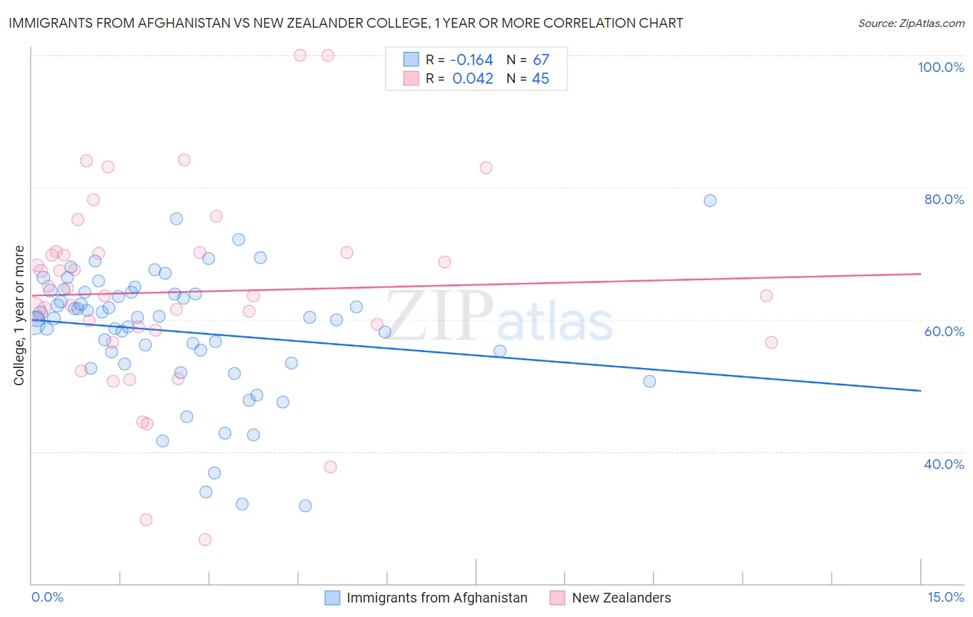 Immigrants from Afghanistan vs New Zealander College, 1 year or more