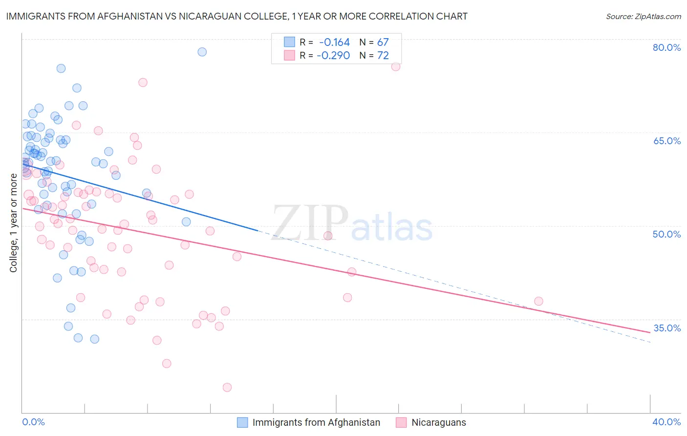 Immigrants from Afghanistan vs Nicaraguan College, 1 year or more